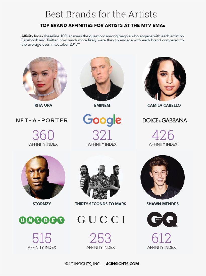 The 4c Insights Affinity Graph™ Reveals How Brands - Eminem Music Awards Hip Hop Rapper Music 24x18 Print, transparent png download