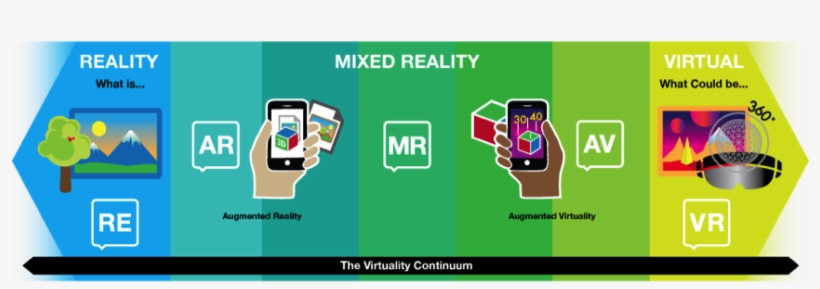 What Is - Virtual Augmented Mixed Reality, transparent png download