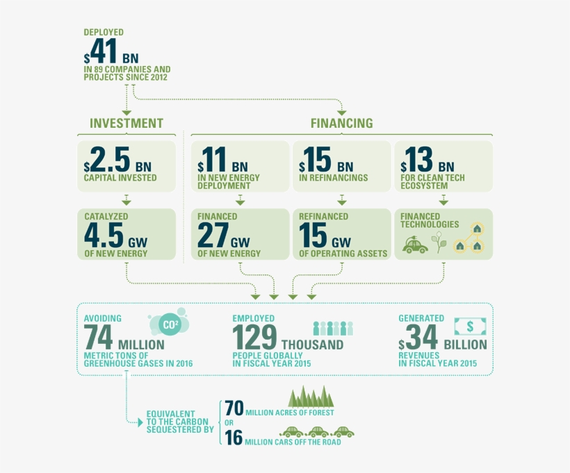 Goldman Sachs Clean Energy Impact Summary - Goldman Sachs Report, transparent png download