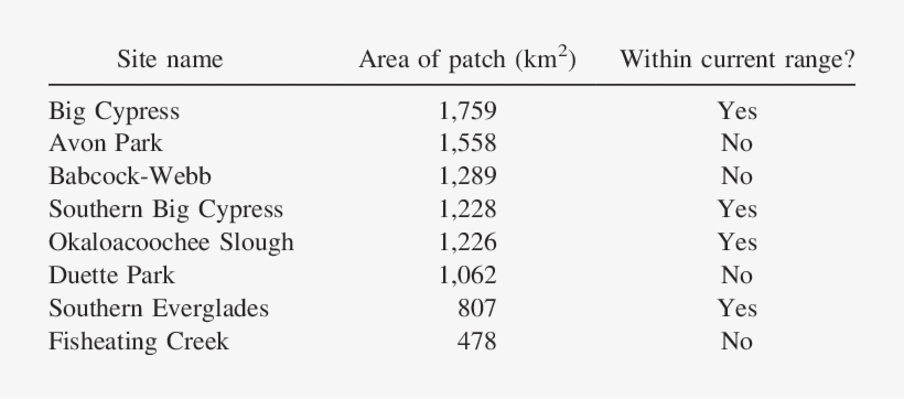Patches Of Florida Panther Habitat With Areas - Rudding Park, transparent png download