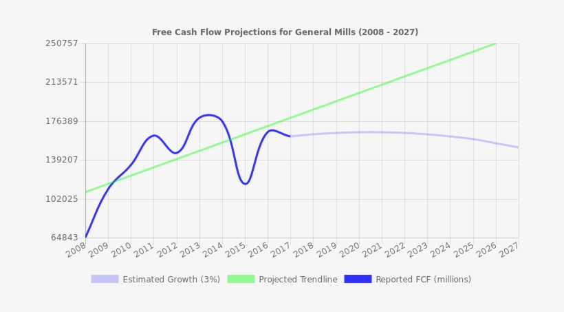 Free Cash Flow Trendline For Gis Free Cash Flow Trendline - Stock, transparent png download
