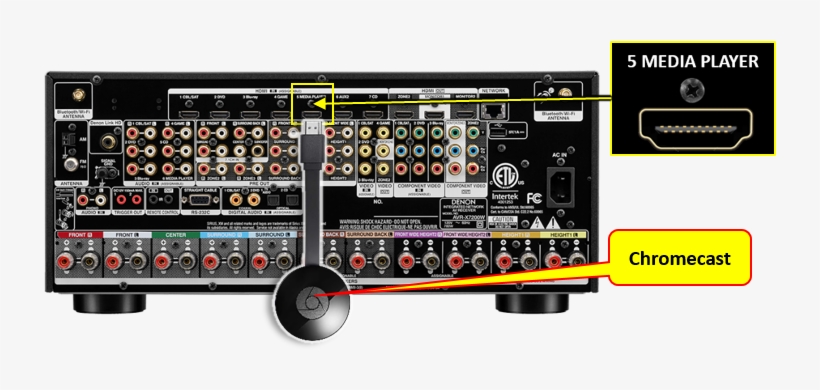 Connecting Chromecast To Avr - Connect Chromecast Audio To Amplifier, transparent png download