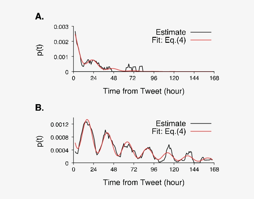 Estimated Infectious Rate From Two Retweet Sequences - Diagram, transparent png download