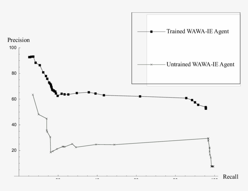 Precision/recall Curves For Wawa-ie's Untrained And - Diagram, transparent png download