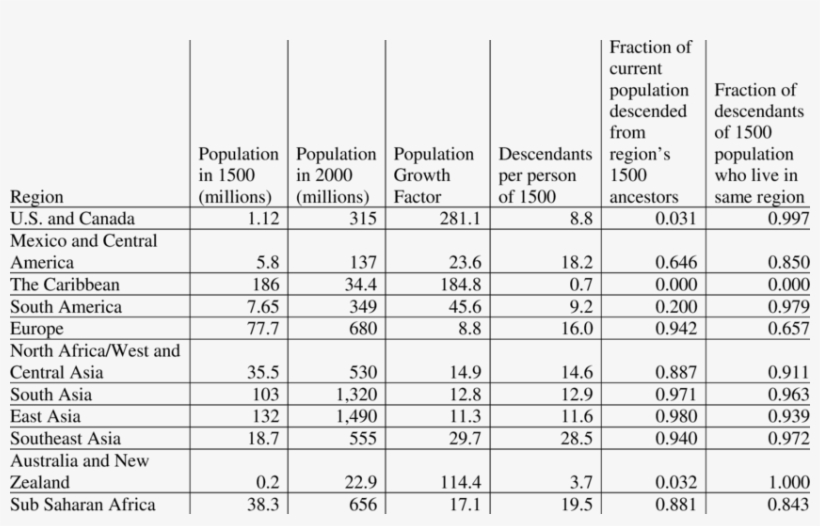 Current Population And Descendants, By Region - Population, transparent png download