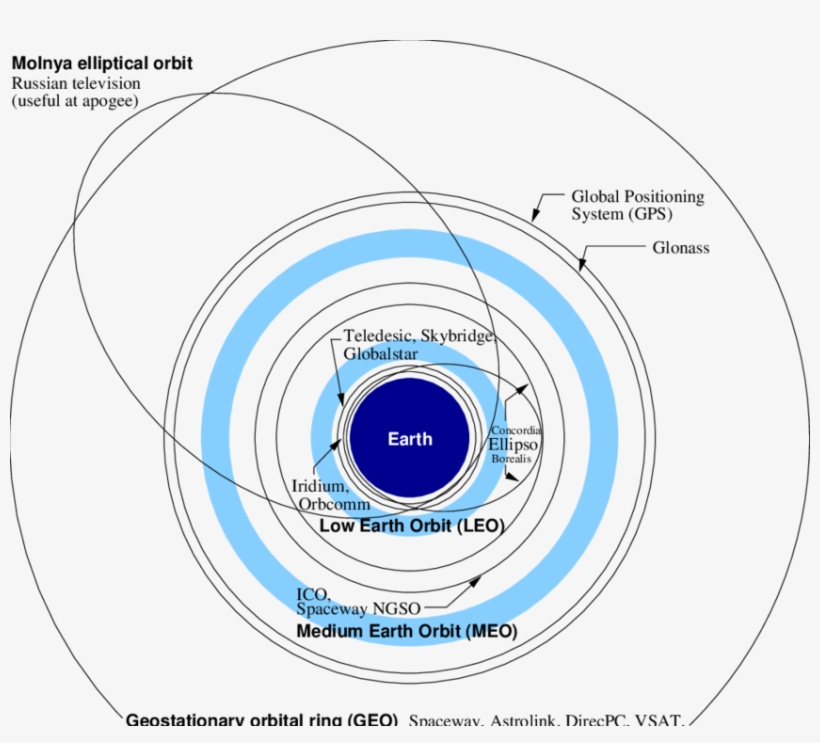 Orbit Altitudes For Satellite Constellations And Proposals - Satellite Constellations, transparent png download