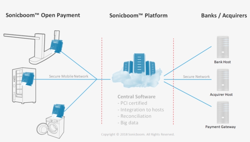 Self Service Kiosk With Cashless Payment Terminal In - Diagram, transparent png download