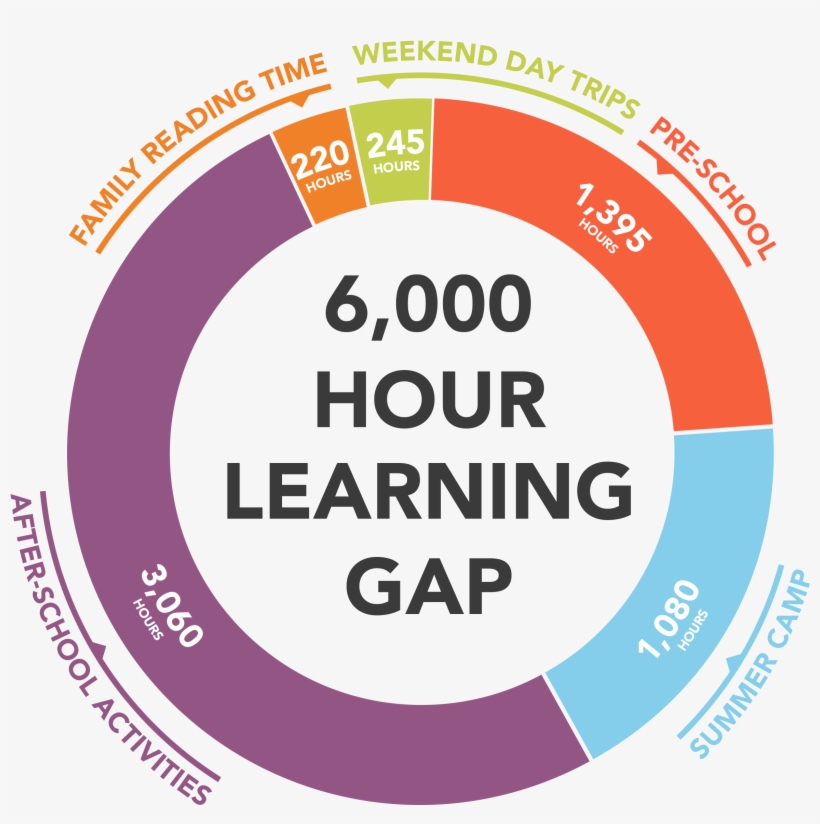 Learning gap. Learning gap