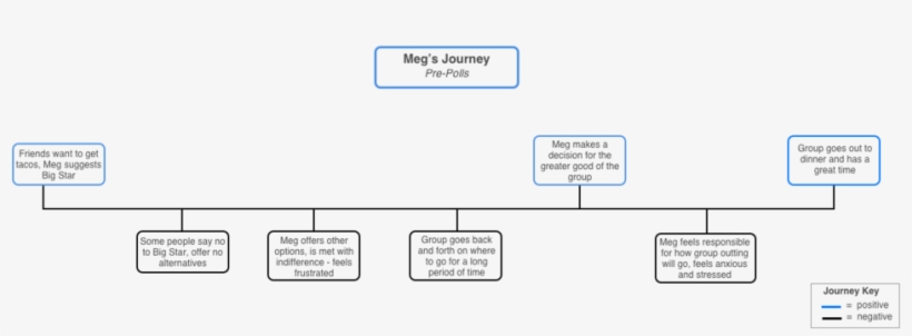User Journey Prior To Polls Development - User Journey, transparent png download