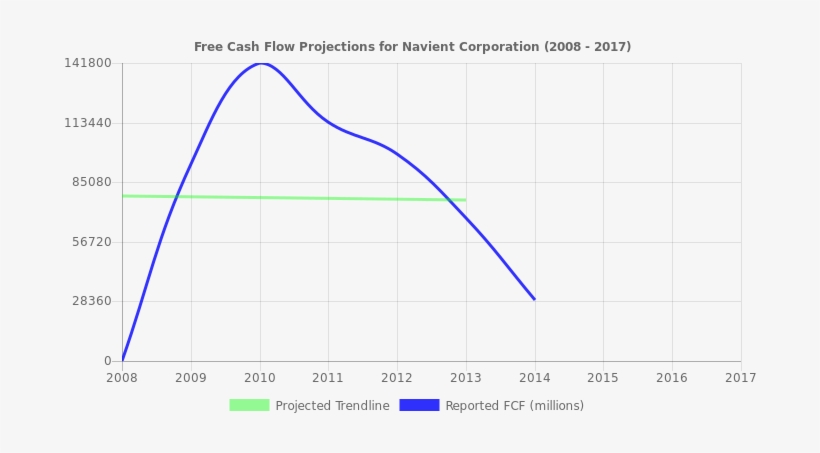 Free Cash Flow Trendline For Navi - Plot, transparent png download