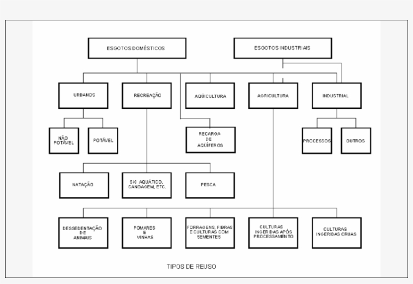 Formas Potenciais De Reuso De Água, transparent png download