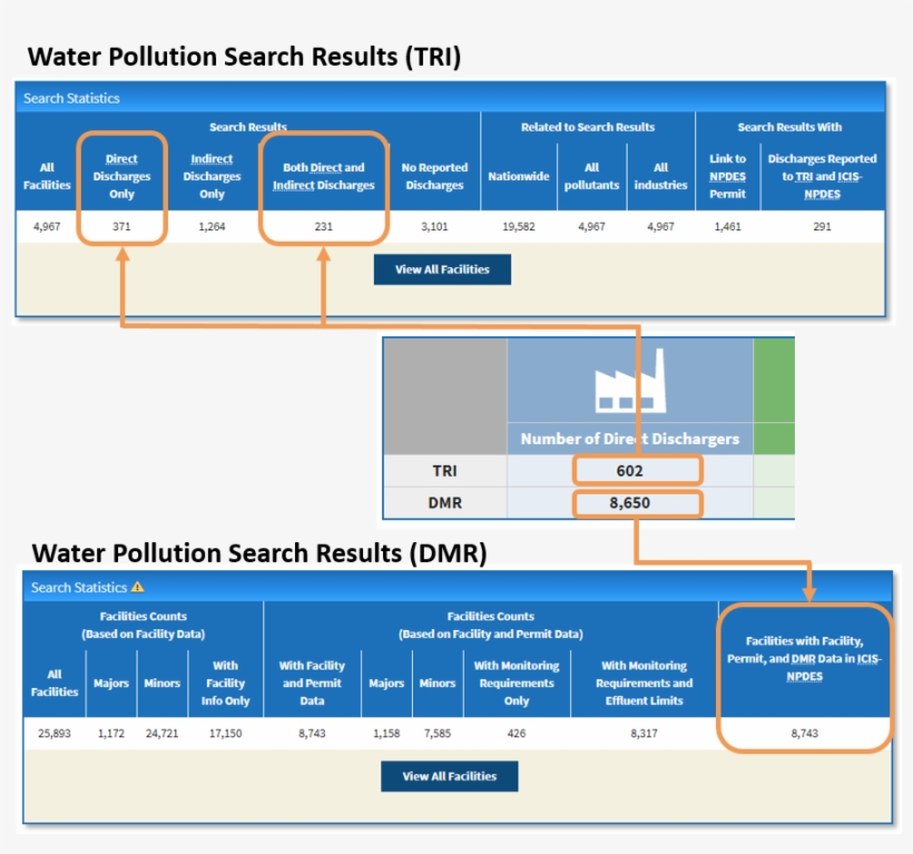 Dashboard And Water Pollution Search Comparison - Dashboard Number Comparison, transparent png download