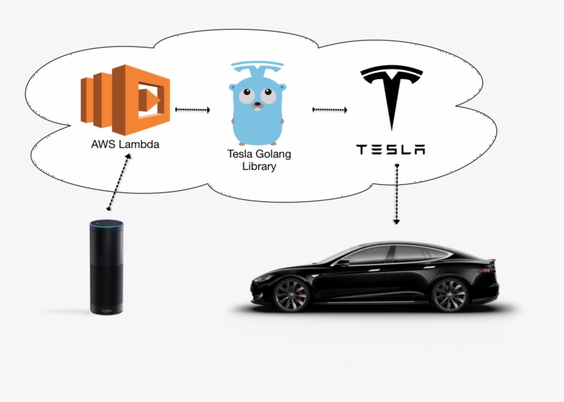 "the Tech Behind This Is All Based In The Cloudusing - Tesla Api, transparent png download