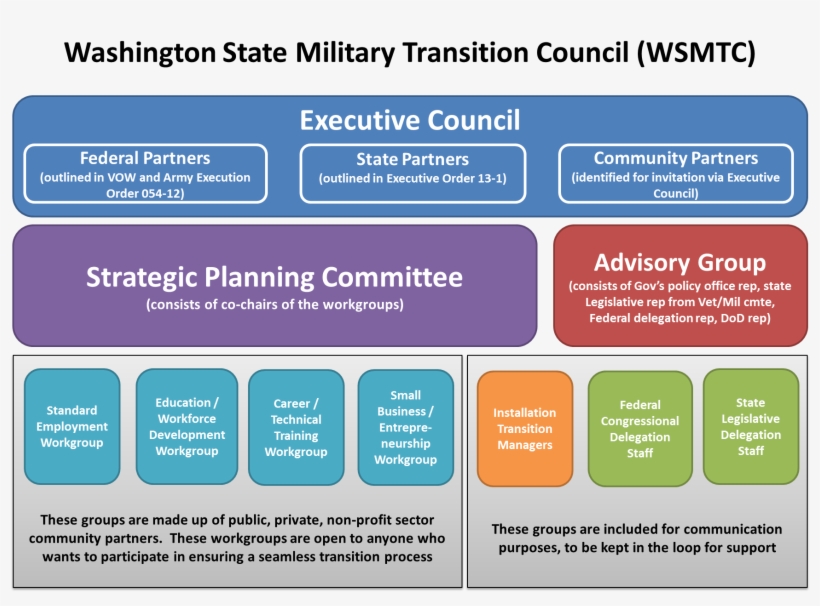 Wsmtc Organizational Chart - Business Incubator Organization Chart, transparent png download