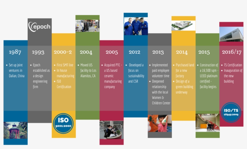 Epoch Timeline - History Of Advertising Timeline, transparent png download