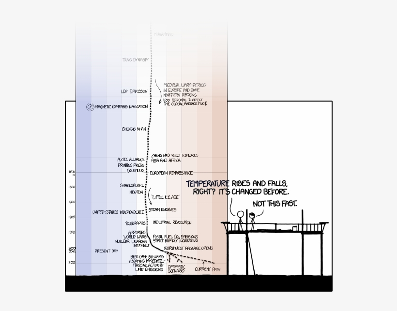 M972 M562 Earth Temperature Timeline - Temperature, transparent png download