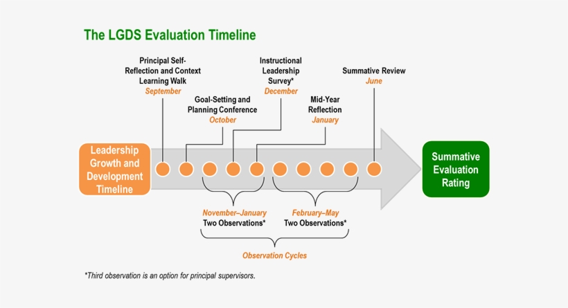 Lgds Evaluation Timeline - Leadership Timeline, transparent png download