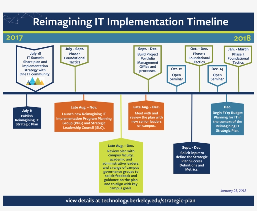 Re It Implementation Timeline - Berkeley, transparent png download