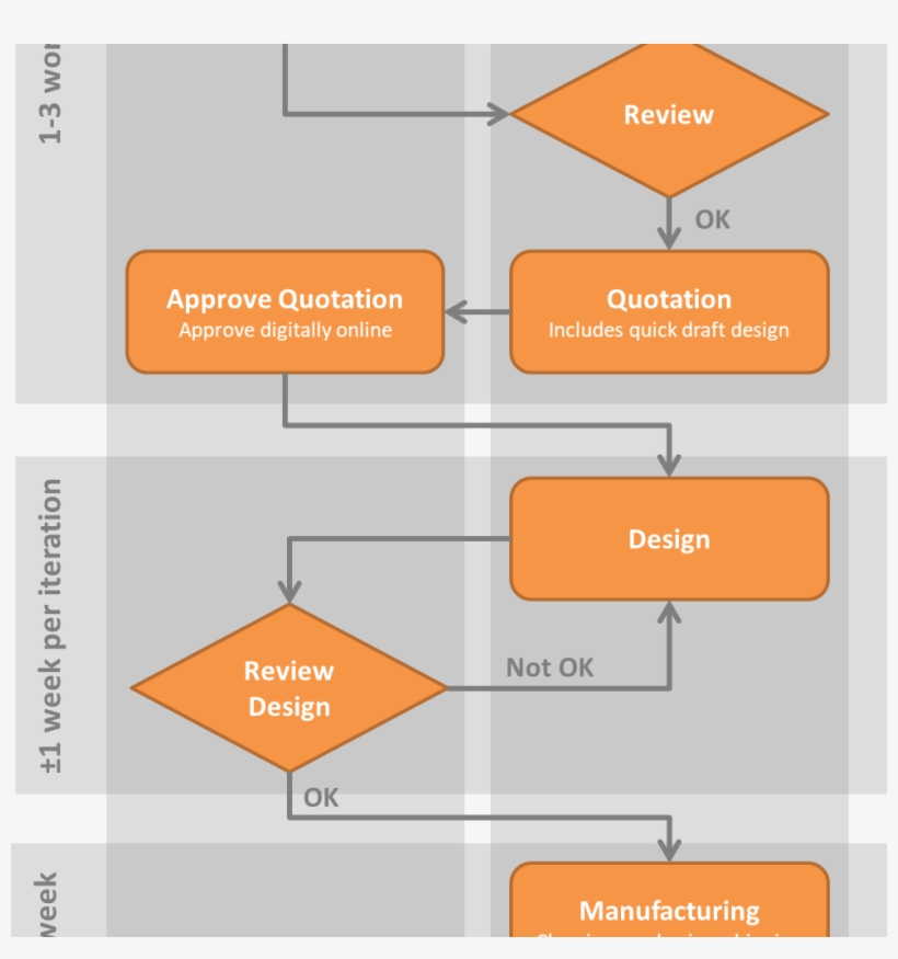 Xilloc Workflow Timeline - Diagram, transparent png download