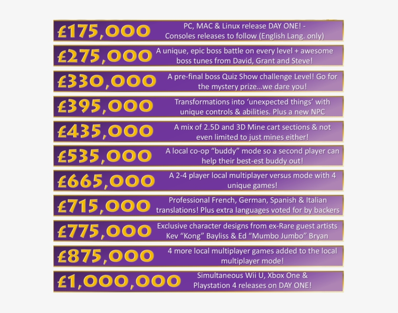 In Addition To The Stretch Goals, You Can Reap One - Yooka Laylee Kickstarter Goals, transparent png download