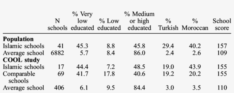 Population And Cool 5−18 Study Schools Background Data - Gouvernement Royal 1663, transparent png download