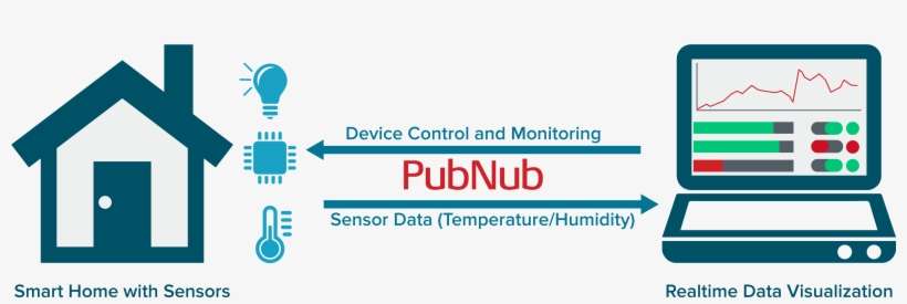 Raspberry Pi Home Automation Diagram - Intelligent Home Raspberry Pi, transparent png download