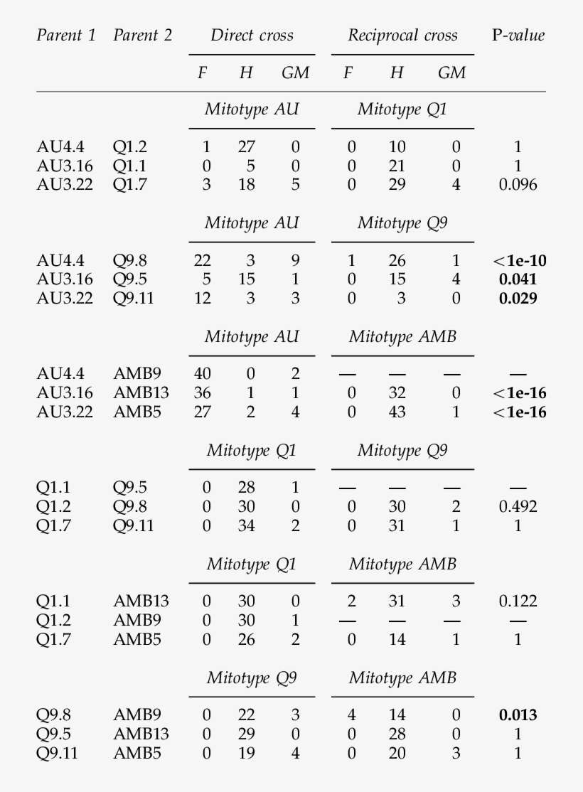 Sex Segregation In Progenies Of Direct And Reciprocal - Number, transparent png download