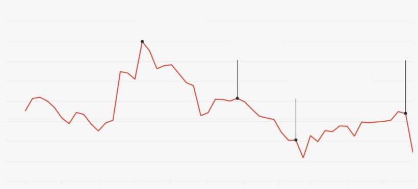 Tesla Has Taken A Battering Since Ceo Elon Musk Tweeted - Plot, transparent png download