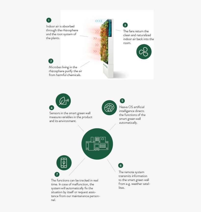 How Naava Smart Technology Works - Smart Technologies, transparent png download