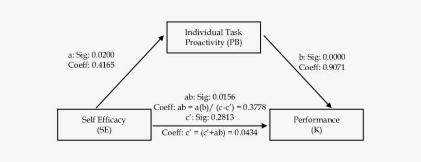 Results Of Preacher Hayes Test Simple Mediation Model - Diagram, transparent png download