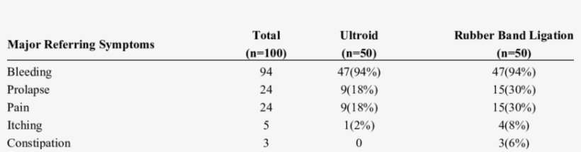 Frequency Of Major Chief Complains In Ultroid And Rubber - Olympus Bronchoscope, transparent png download