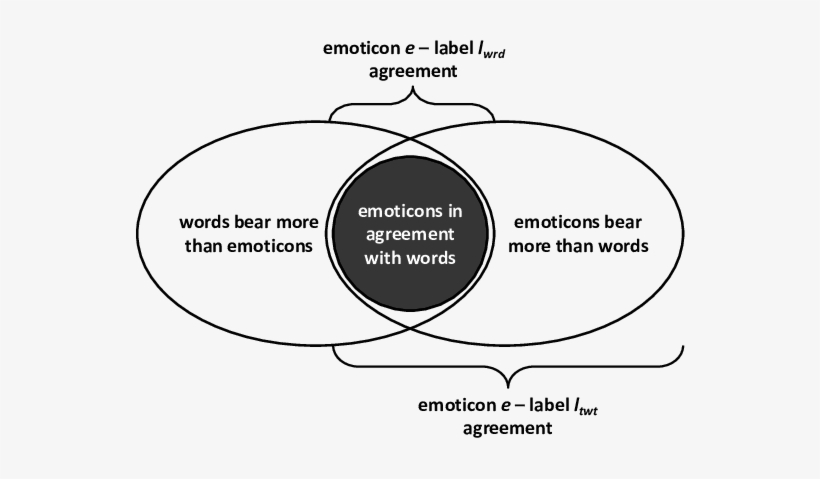Annotation Agreement Situations - Sustainability, transparent png download