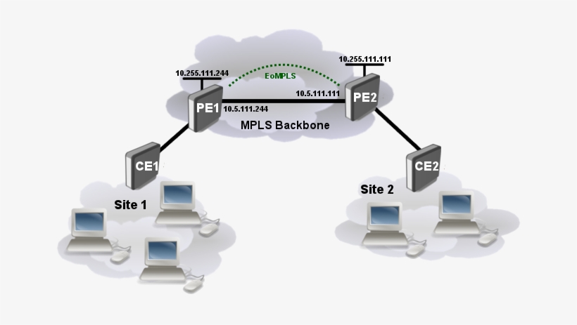 Eompls-cisco - Mikrotik Vs Juniper, transparent png download