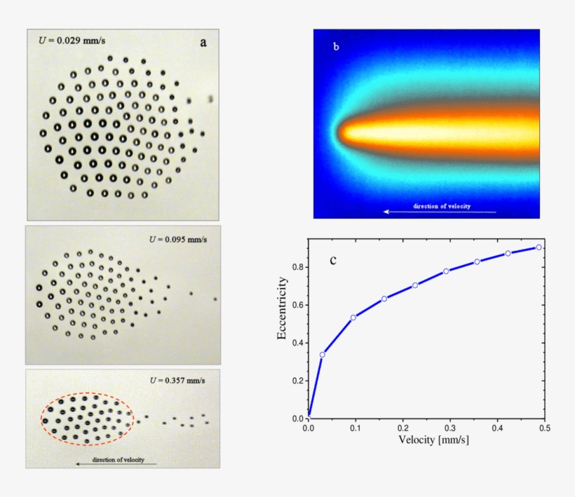 Behaviour Of Droplet Cluster In The Case Of Moving - Diagram, transparent png download