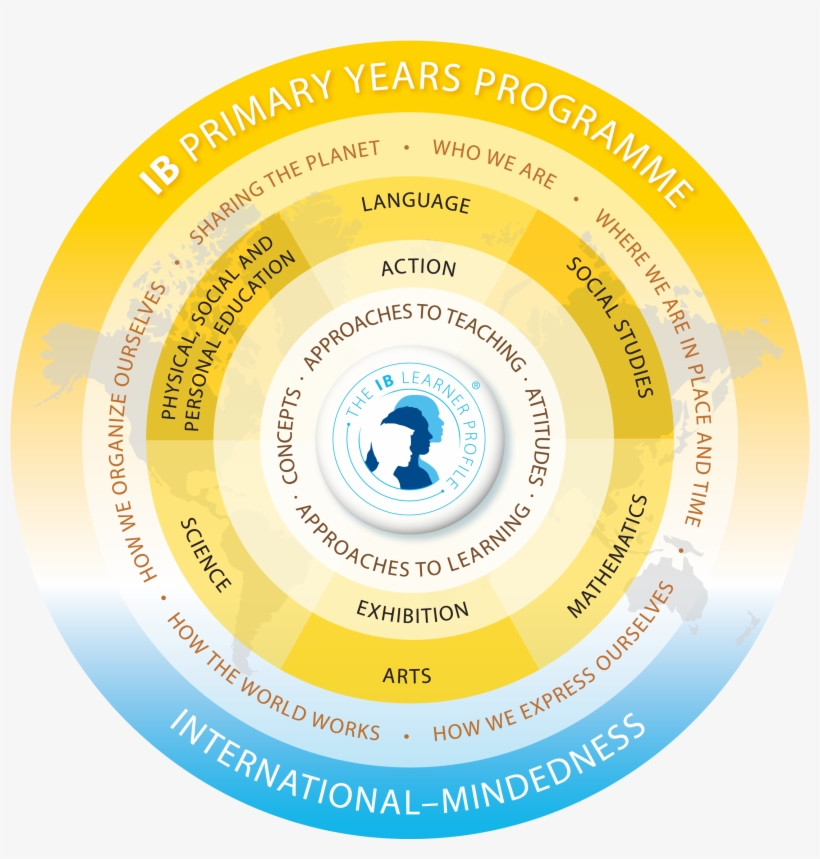 New Units Of Inquiry Starting After Spring Break - Pyp Ib, transparent png download