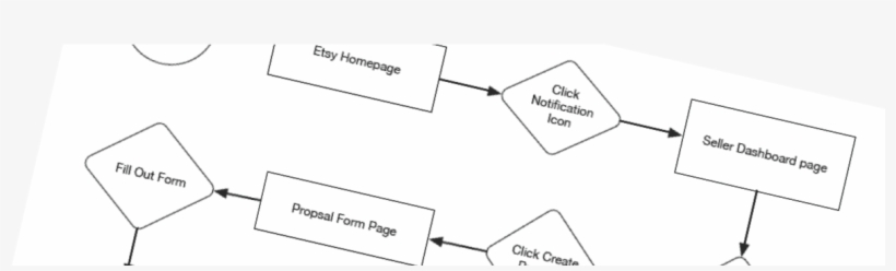 Etsy User Flow - Diagram PNG Image | Transparent PNG Free Download on ...