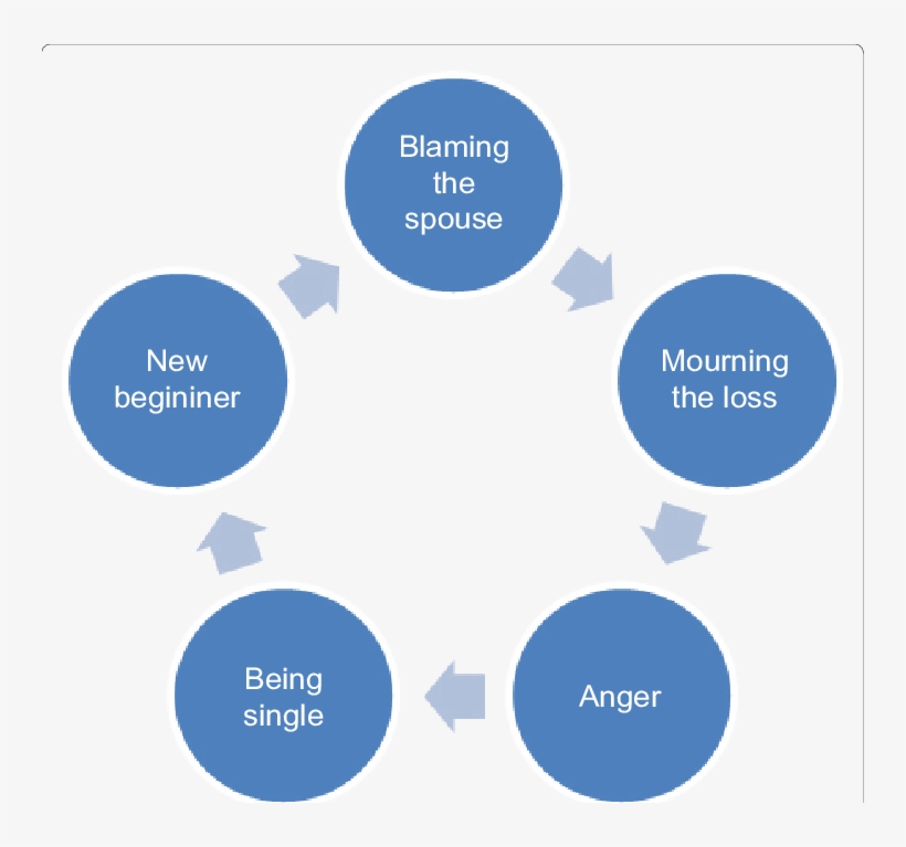 Emotional And Psychological Stages Of Couple Divorce - Pathophysiology Of Chronic Suppurative Otitis Media, transparent png download