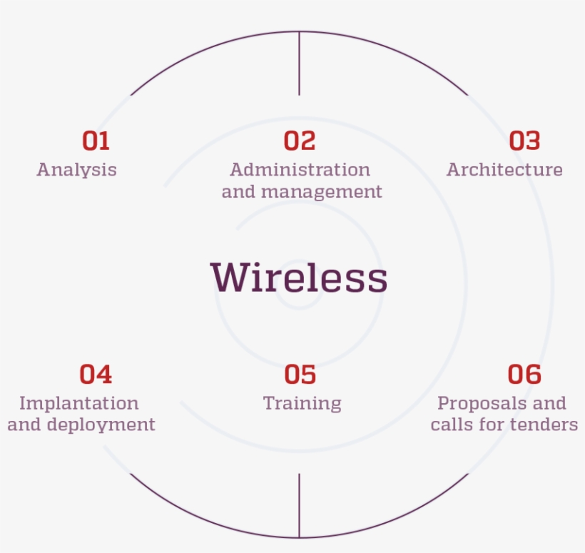 Our Wireless Services - Circle, transparent png download