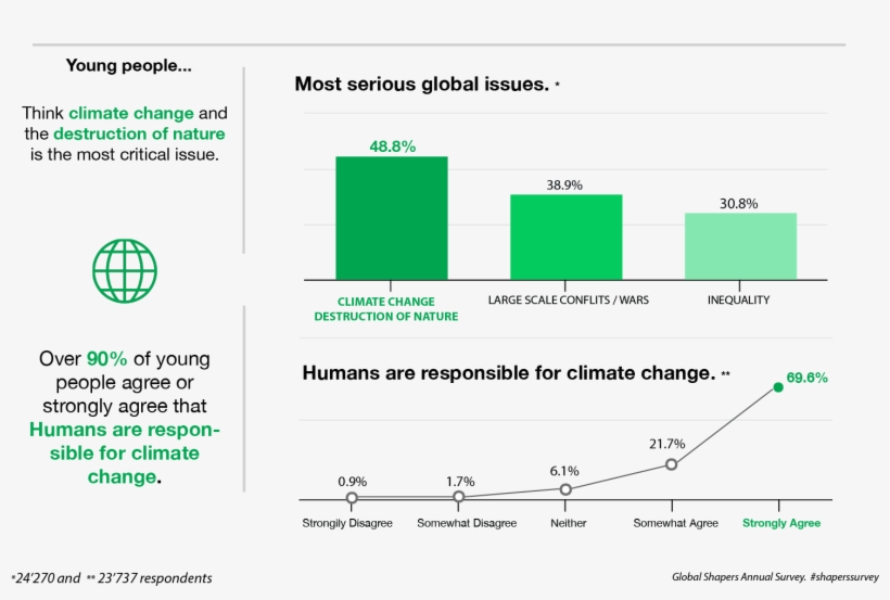 Global Shapers Annual Survey - Climate Change And Destruction Of Nature, transparent png download