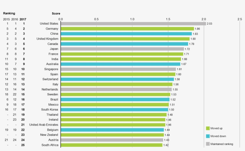 Foreign Direct Investor Confidence By Country For Top - Investment, transparent png download