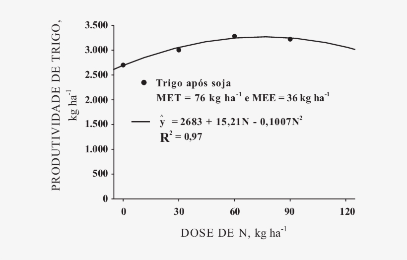 Produtividade De Trigo Após Soja - Diagram, transparent png download