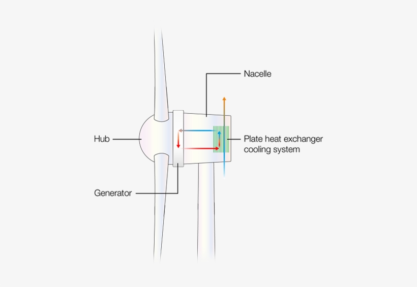 Windturbine Direct Drive Generator Cooling - Rocket, transparent png download