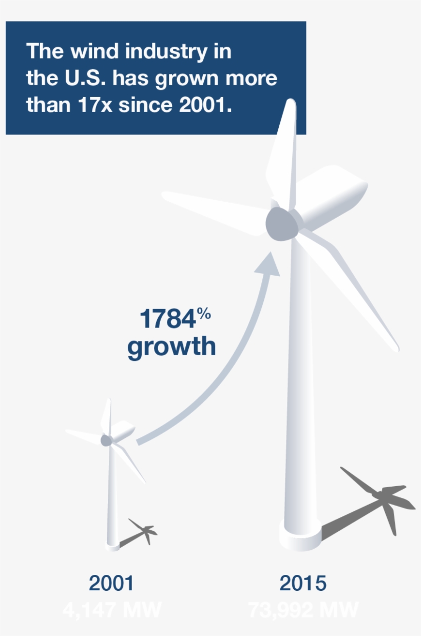 Wind Is A Limitless, Free, And Non-polluting Renewable - Windmill, transparent png download