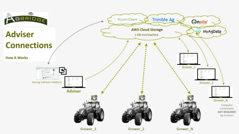 Adviser Connections - Portable Network Graphics, transparent png download