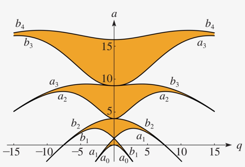 See Accompanying Text - Mathieu Function, transparent png download