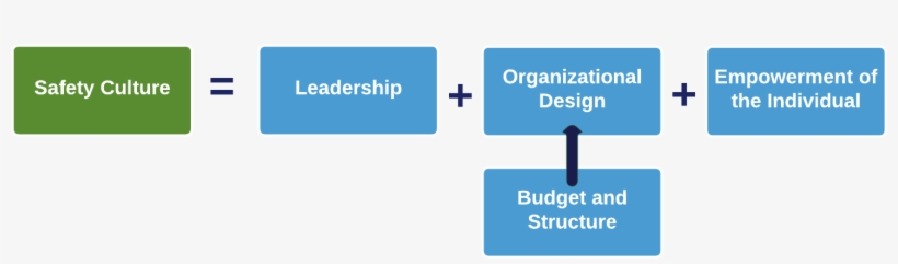 Safety Culture Equation - Graphic Design, transparent png download