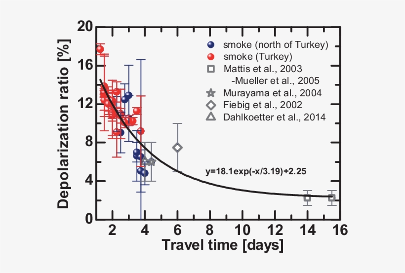 Decrease Of The Layer Mean Particle Linear Depolarization - Hyperpolarization, transparent png download