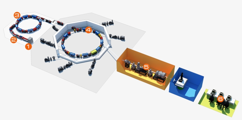 Beamline - เครื่อง กำเนิด แสง ซิ น โค ร ตรอน, transparent png download