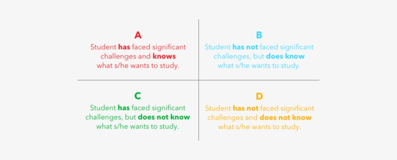 Ceg Four Essay Types Bright - Essay B, transparent png download