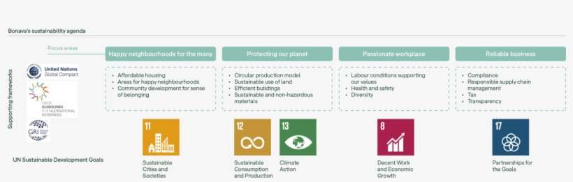 We Have Prioritised Our Most Important Sustainability - Bonava, transparent png download